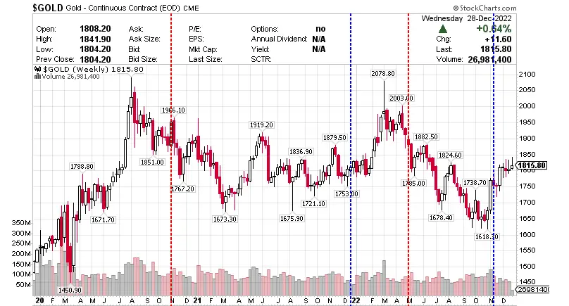 $GOLD Gold - Continuous Contract (EOD) CME 28th December 2022