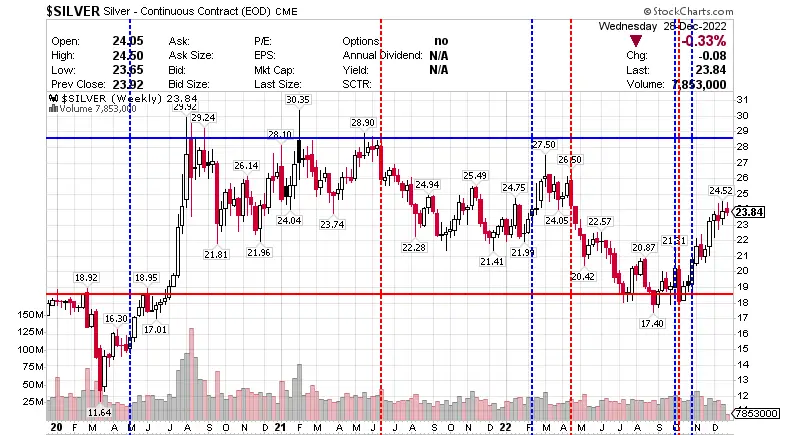 $SILVER Silver - Continuous Contract (EOD) CME 28th December 2022