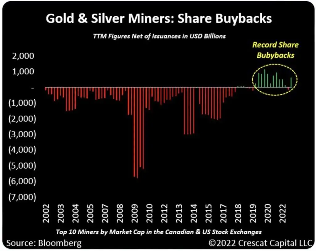 Gold & Silver Miners: Share Buybacks