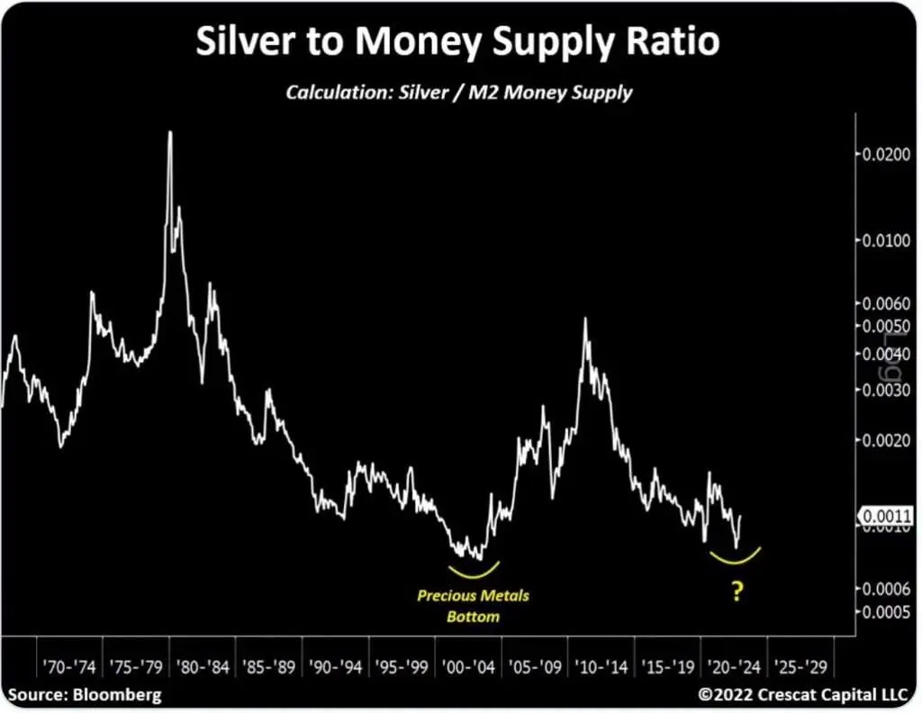 Silver to Money Supply Ratio