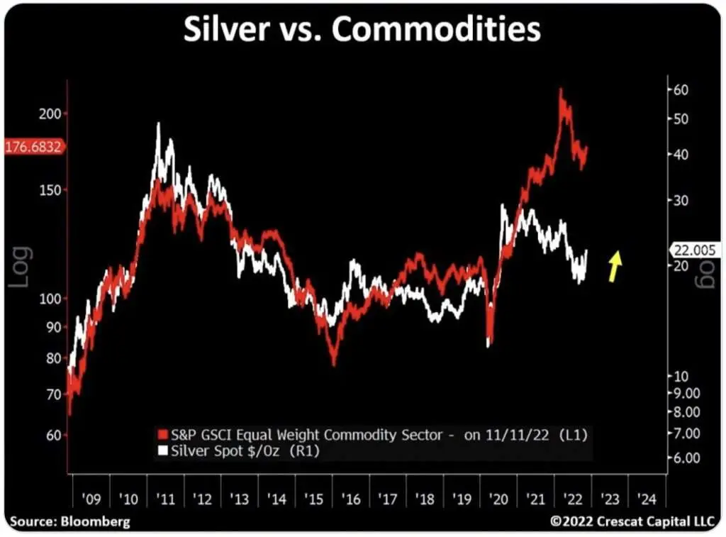 Silver vs. Commodities
