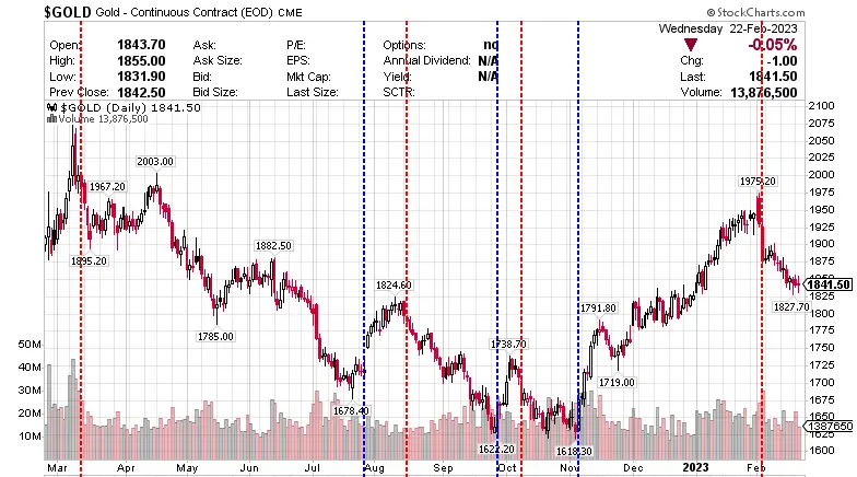 $GOLD Gold - Continuous Contract (EOD) CME 23 February 2023