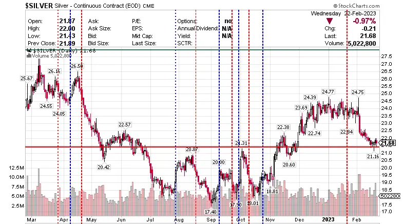 $SILVER Silver - Continuous Contract (EOD) CME 23 February 2023