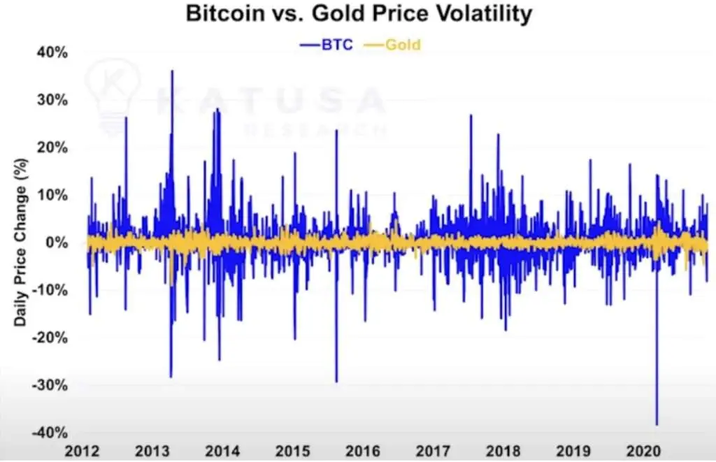 Bitcoin vs. Gold Price Volatility