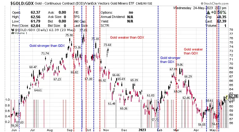$Gold:GDX Gold - Continuous Contract(EOD)/VanEck.24 May 2023