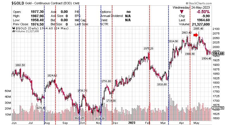 $GOLD Gold - Continuous Contract (EOD) CME 24 May 2023