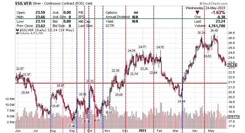$SILVER Silver - Continuous Contract (EOD) CME 24 May 2023