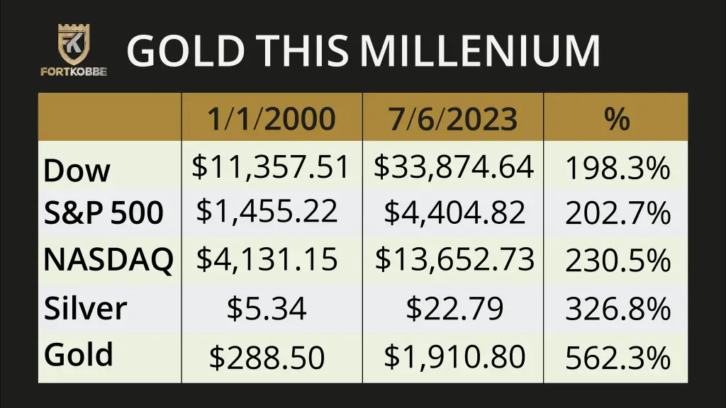 Gold this Millenium chart_2000-2023