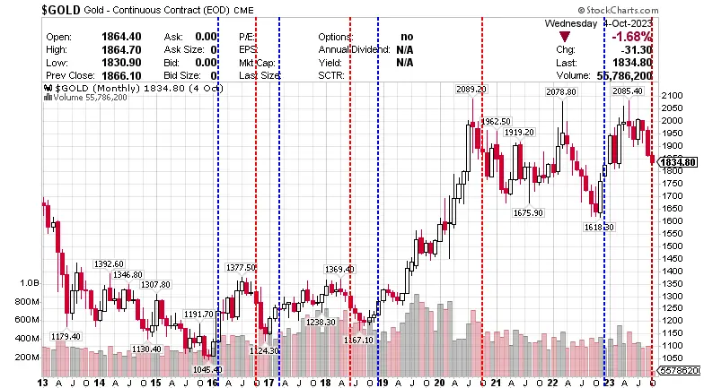 $GOLD Gold - Continuous Contract (EOD) CME 05 October 2023