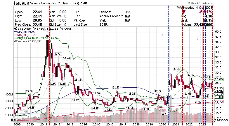 $SILVER Silver - Continuous Contract (EOD) CME 05 October 2023