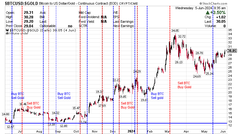 $BTCUSD:$GOLD Bitcoin to US dollar/Gld CRYPT 6 June 2024