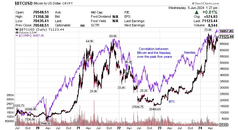 BTCUSD Bitcoin to US dollar CRYPT 6 June 2024