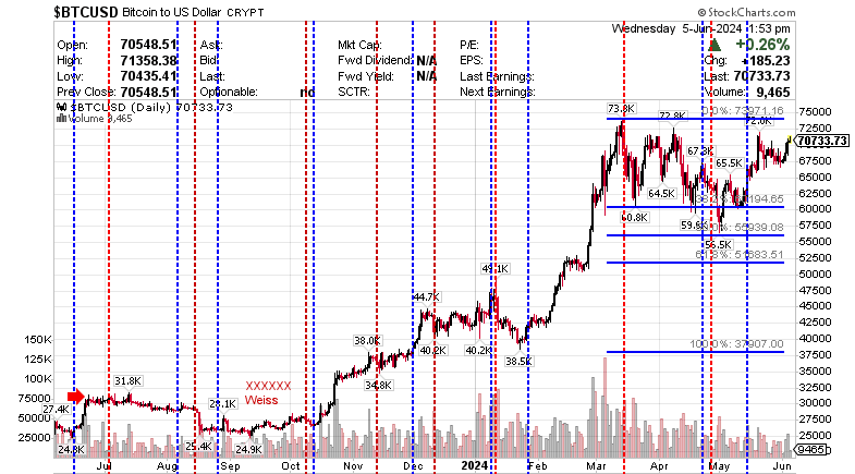 $BTCUSD Bitcoin to US dollar CRYPT 6 June 2024