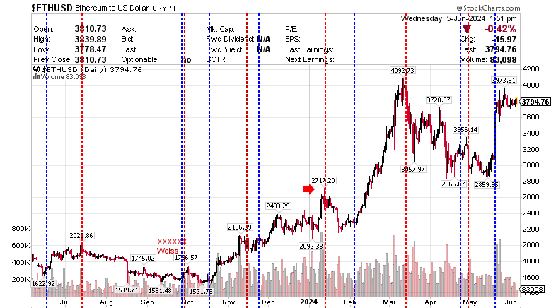 $ETHUSD Ethereum to US Dollar 6 June 2024