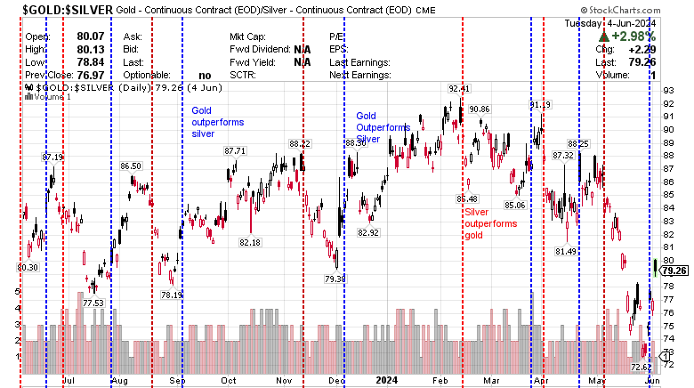 $GOLD:$SILVER Gold Continuous Contract - (EOD) Silver - continuous 6 June 2024