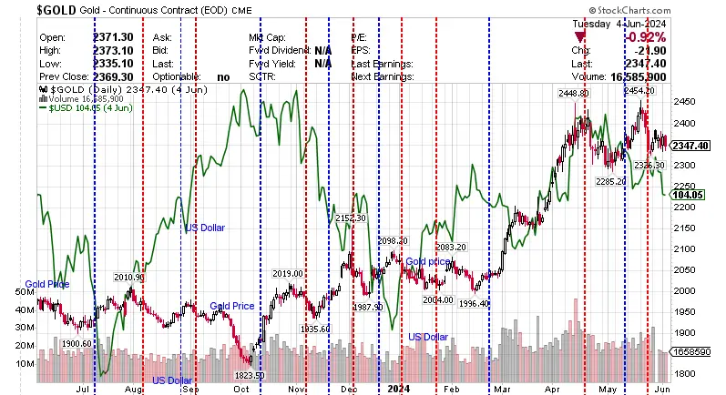 $GOLD Gold vs USD - Continuous Contract (EOD)- CME 6 June 2024