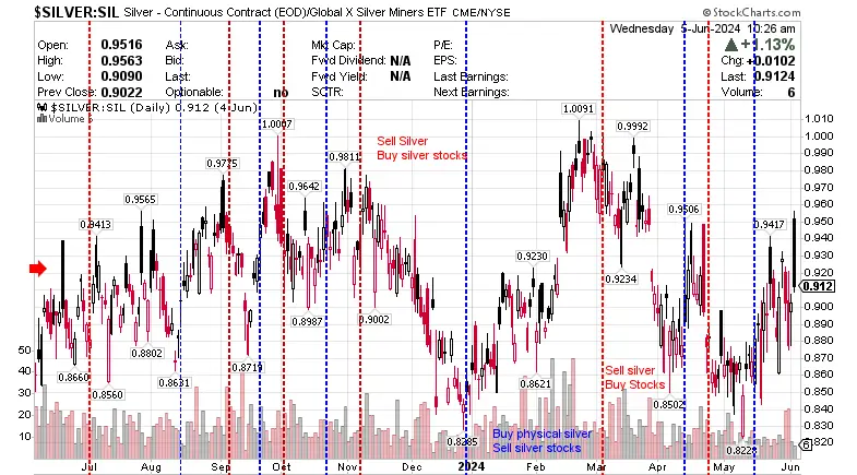 $SILVER - SIL Silver- Continuous Contract (EOD) Global X Silver Miners ETF 6 June 2024
