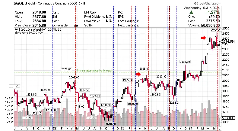 $GOLD Gold - Continuous Contract (EOD) CME 6 June 2024