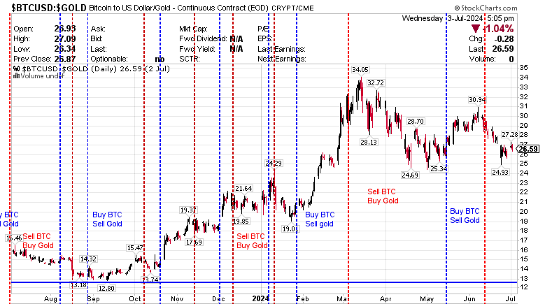 $BTCUSD:$GOLD Bitcoin to US dollar/Gld CRYPT 04 July 2024