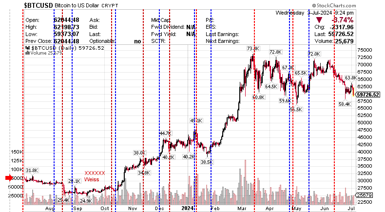 $BTCUSD Bitcoin to US dollar CRYPT 04 July 2024