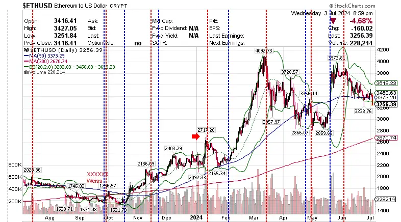 $ETHUSD Ethereum to US Dollar 04 July 2024