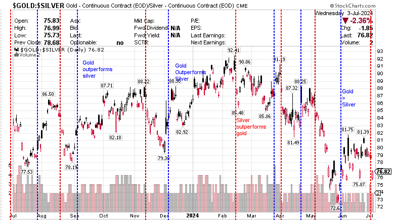 $GOLD:$SILVER Gold Continuous Contract - (EOD) Silver - continuous 04 July 2024