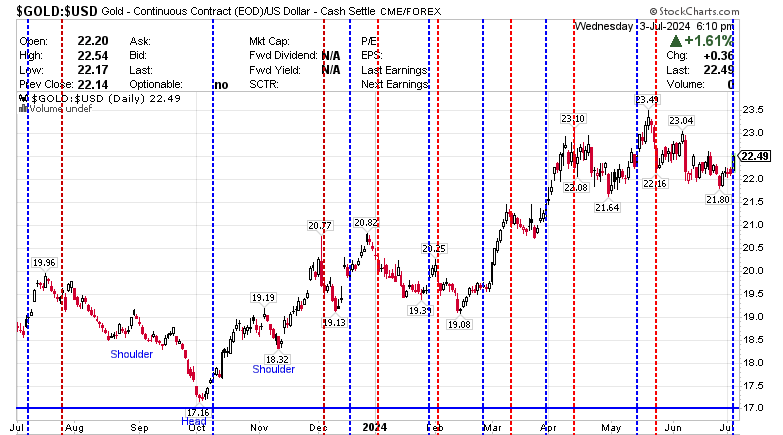 $GOLD:$USD Gold - Continuous Contract (EOD) CME 04 July 2024