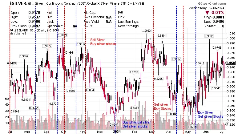 $SILVER Silver - Continuous Contract (EOD) CME 04 July 2024