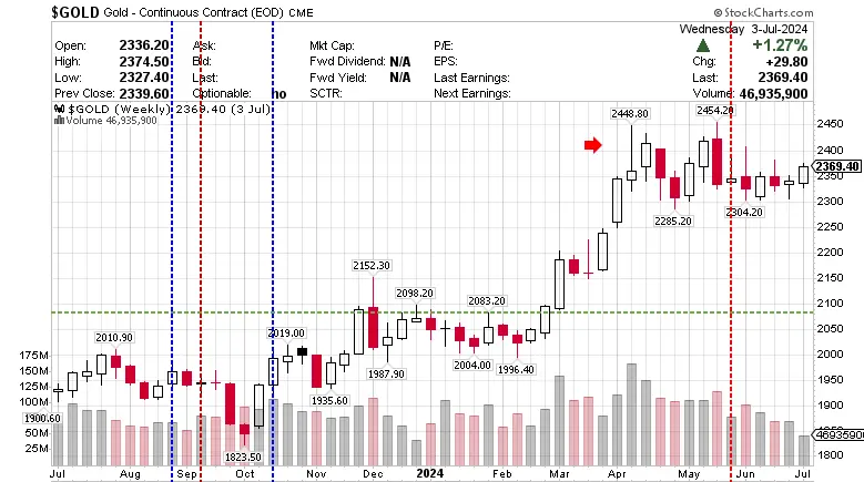 $GOLD Gold - Continuous Contract (EOD) CME04 July 2024