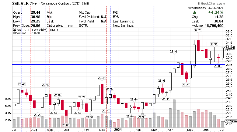 $SILVER Silver - Continuous Contract (EOD) CME 04 July 2024