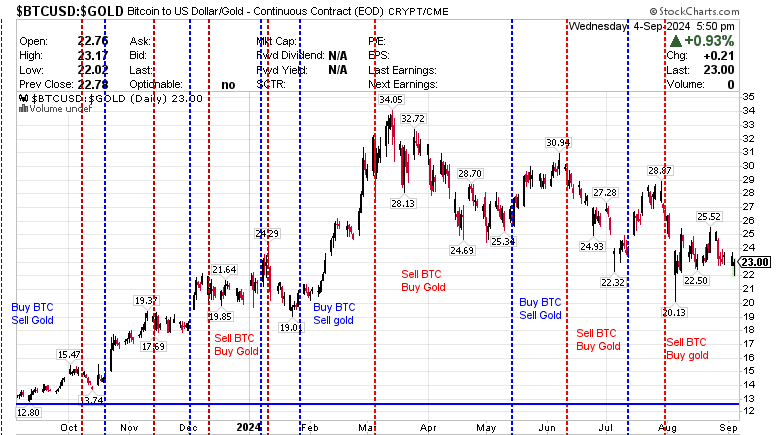 $BTCUSD:$GOLD Bitcoin to US dollar/Gld CRYPT 5 September 2024