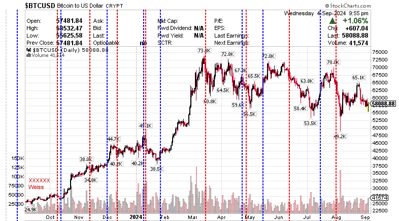 $BTCUSD Bitcoin to US dollar CRYPT 5 September 2024
