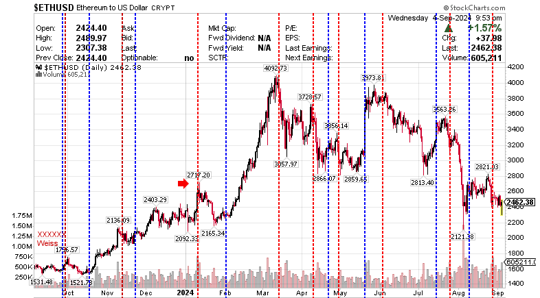 $ETHUSD Ethereum to US Dollar 5 September 2024