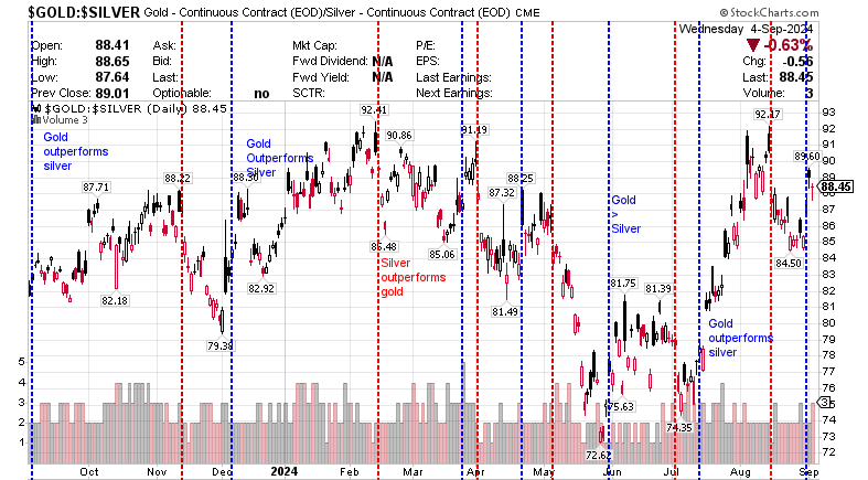 $GOLD:$SILVER Gold Continuous Contract - (EOD) Silver - continuous 5 September 2024