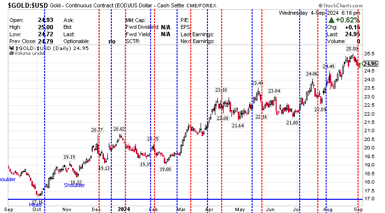 $GOLD:$USD Gold - Continuous Contract (EOD) CME 5 September 2024