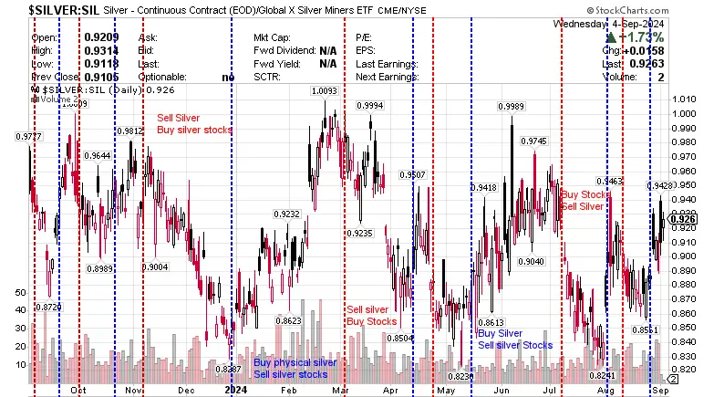 $SILVER - SIL Silver- Continuous Contract (EOD) Global X Silver Miners ETF 5 September 2024