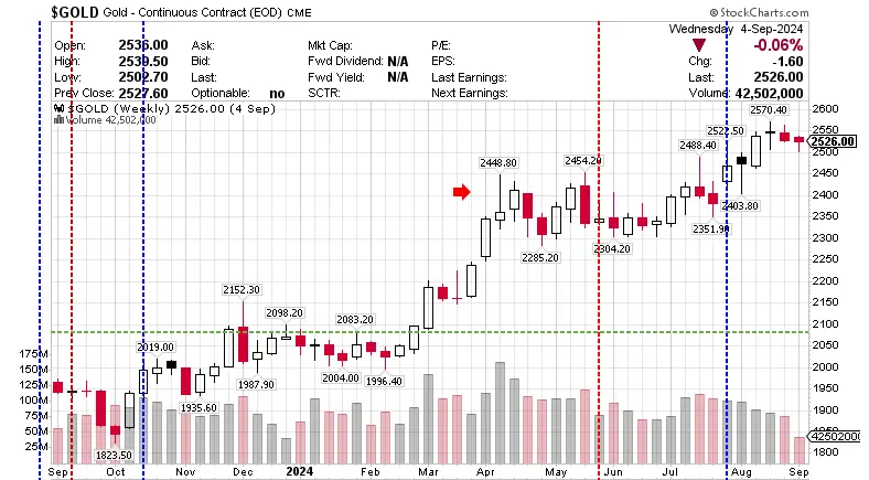 $GOLD Gold - Continuous Contract (EOD) CME0 5 September 2024
