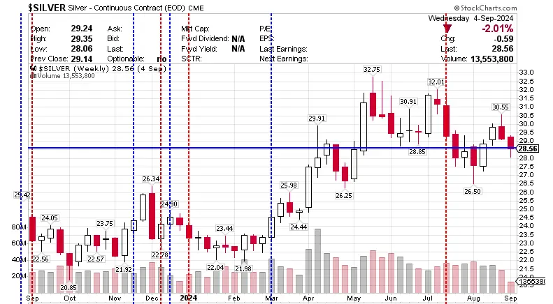 $SILVER Silver - Continuous Contract (EOD) CME 5 September 2024