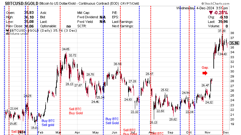 $BTCUSD:$GOLD Bitcoin to US dollar/Gld CRYPT 5 December 2024