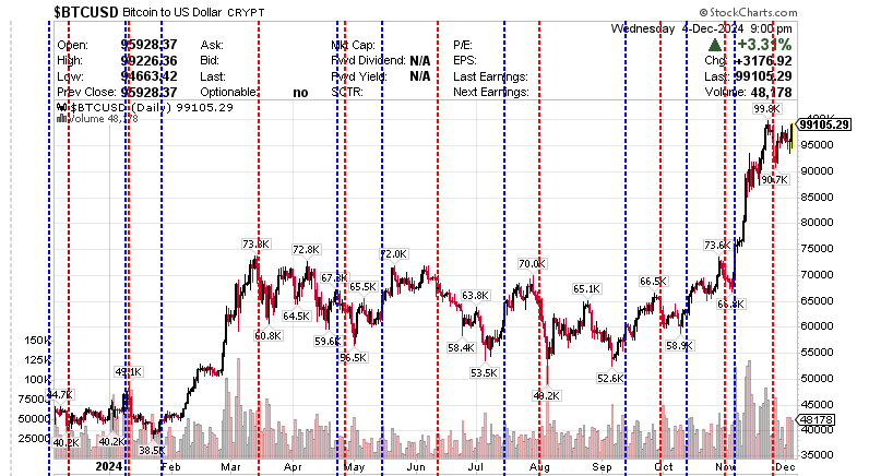 $BTCUSD Bitcoin to US dollar CRYPT 5 December 2024