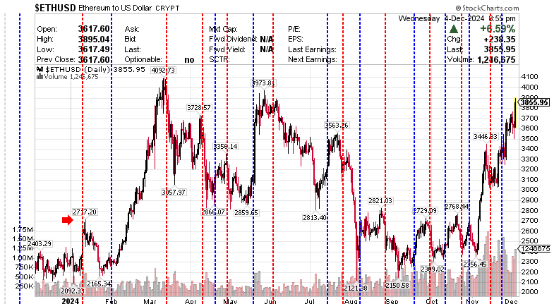 $ETHUSD Ethereum to US Dollar 5 December 2024