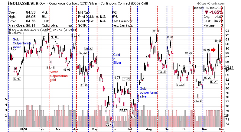$GOLD:$SILVER Gold Continuous Contract - (EOD) Silver - continuous 5 December 2024