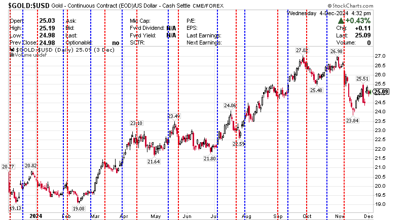 $GOLD:$USD Gold - Continuous Contract (EOD) CME 5 December 2024