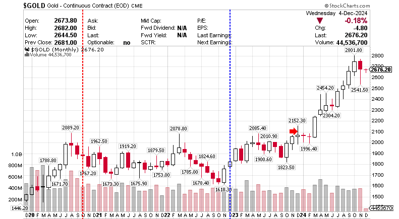 $GOLD Gold - Continuous Contract (EOD) CME0 5 December 2024