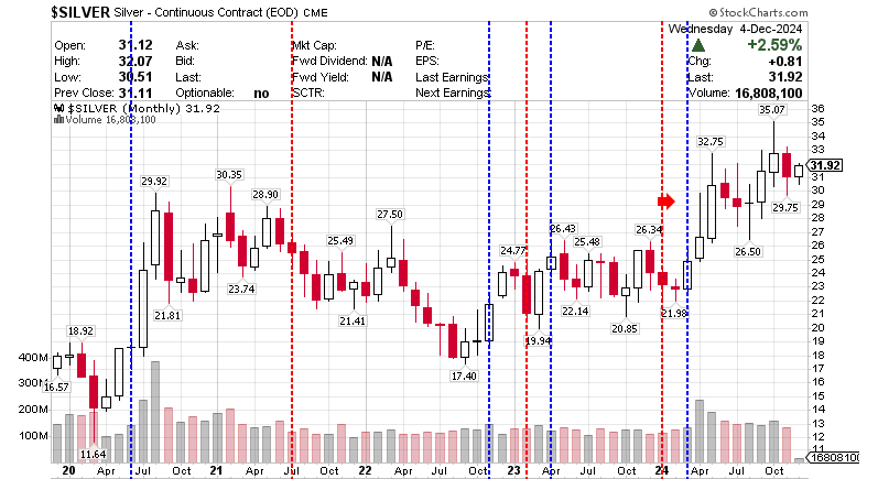 $SILVER Silver - Continuous Contract (EOD) CME 5 December 2024