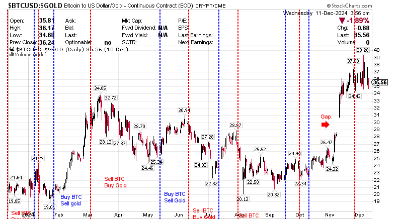 $BTCUSD:$GOLD Bitcoin to US dollar/Gld CRYPT 12 December 2024