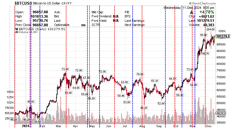 $BTCUSD Bitcoin to US dollar CRYPT 12 December 2024