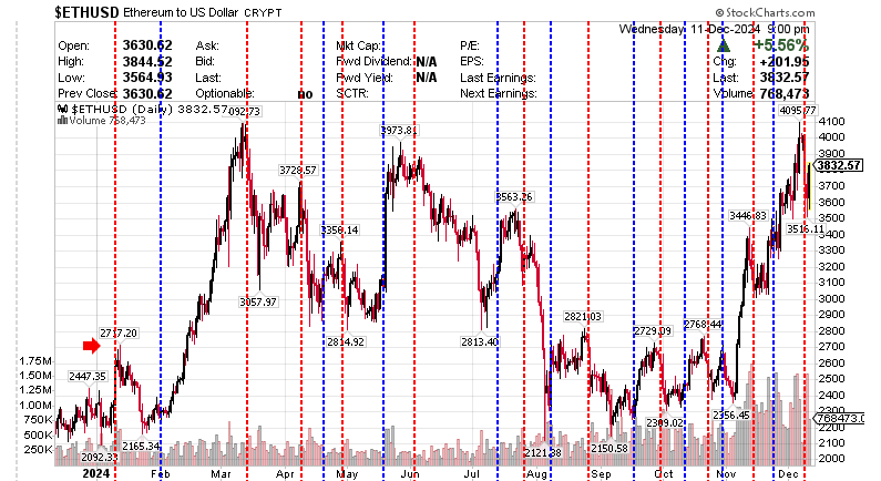 $ETHUSD Ethereum to US Dollar 12 December 2024