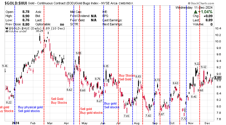 $GOLD:$HUI Gold- Continuous Contract (EOD) Gold Bugs Index -NYSE 12 December 2024