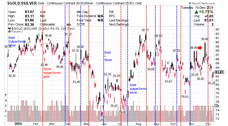 $GOLD:$SILVER Gold Continuous Contract - (EOD) Silver - continuous 12 December 2024